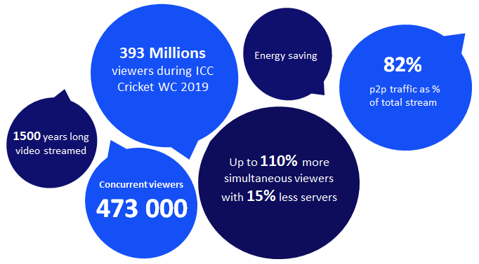 Diagrams showing of different statistics Vidict's products have achieved